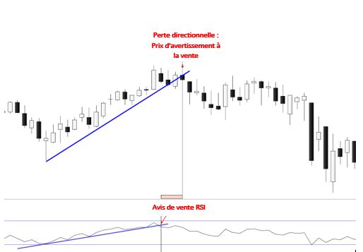 RSI : Indicateur avancé