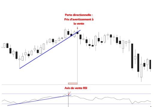 RSI : Indicateur avancé