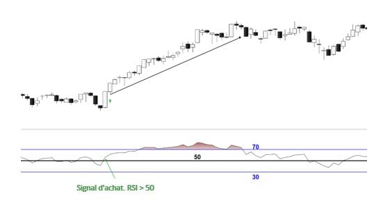 Le niveau 50 du RSI