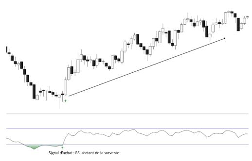 Zones de surachat et de survente du RSI