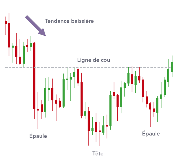 Épaule-Tête-Épaule inversée : exemple de l'Épaule-Tête-Épaule inversée