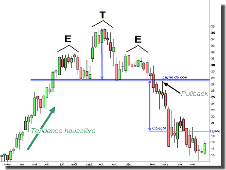 Exemple de l'Épaule-Tête-Épaule