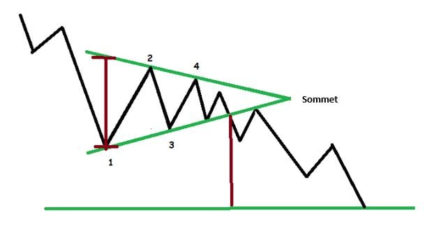 triangle symetrique de sommet