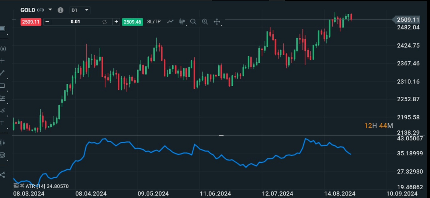 Exemple de l' indicateur ATR, appliqué à l'or