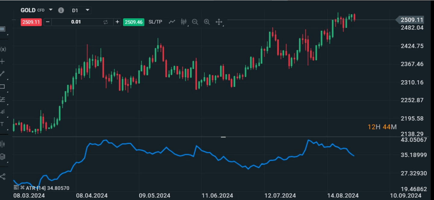 Exemple de l' indicateur ATR, appliqué à l'or