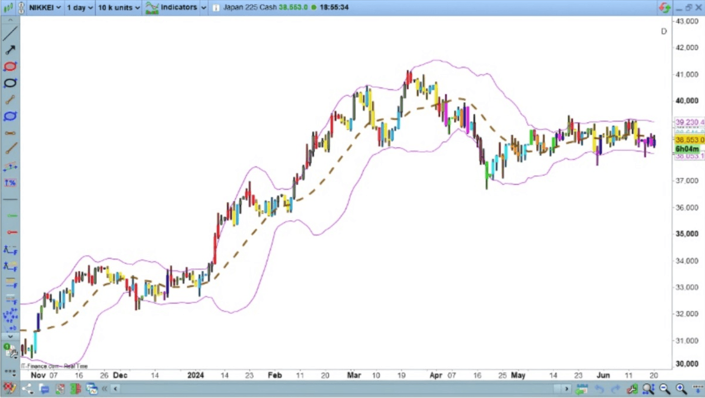 Exemple d'application des bandes de Bollinger sur le Nikkei 225