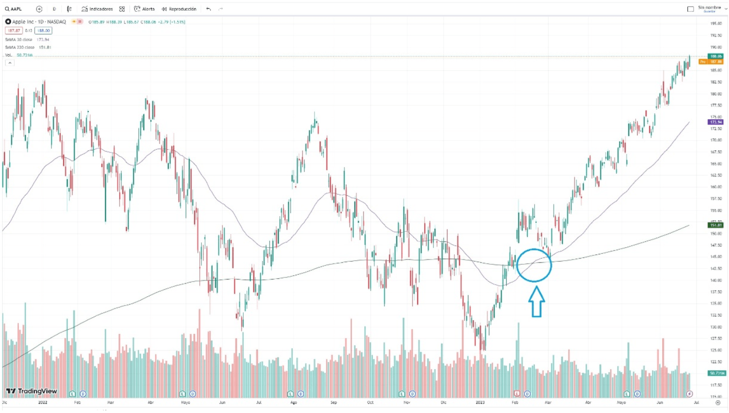 Exemple de Golden Cross avec moyennes mobiles
