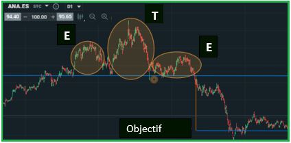 Exemple épaule-tête-épaule : Cotation de Acciona (IBEX 35)