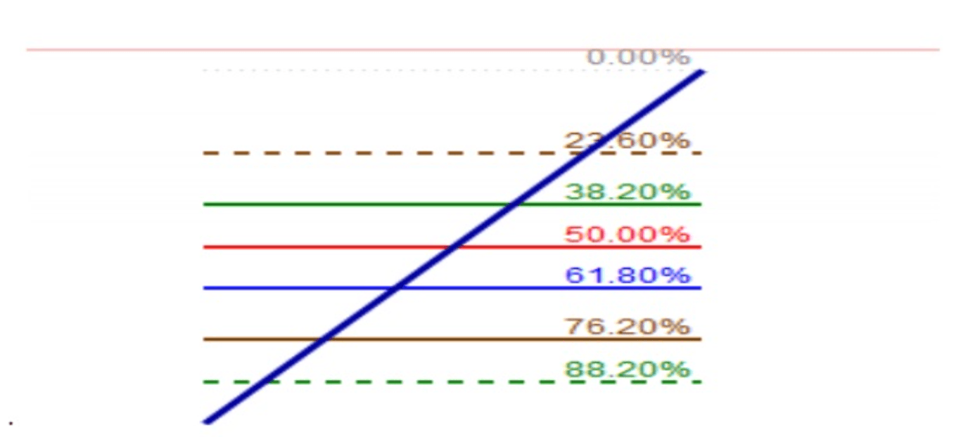Tracer un retracement de Fibonacci dans une tendance haussière