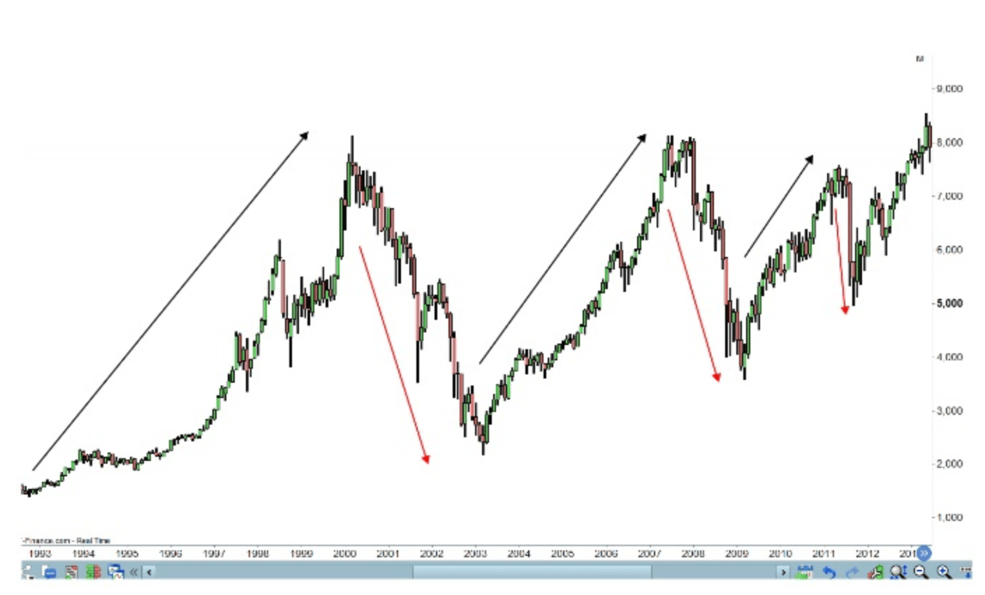 Retracement de Fibonacci : qu'est-ce que c'est et comment fonctionne-t-il ?