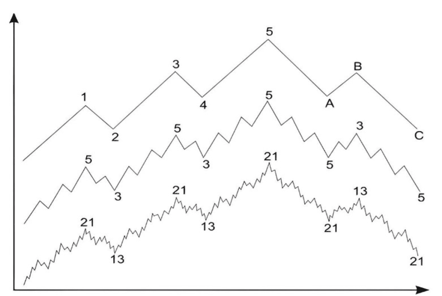 Exemple de fractalité, appliqué aux vagues d'Elliott
