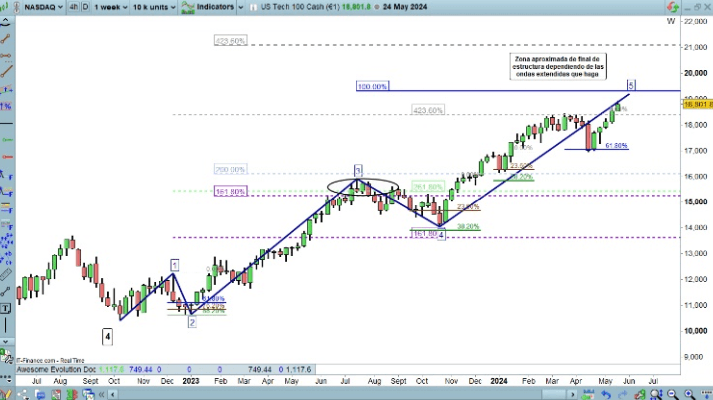 Les ondes ont tendance à se concentrer aux niveaux de Fibonacci