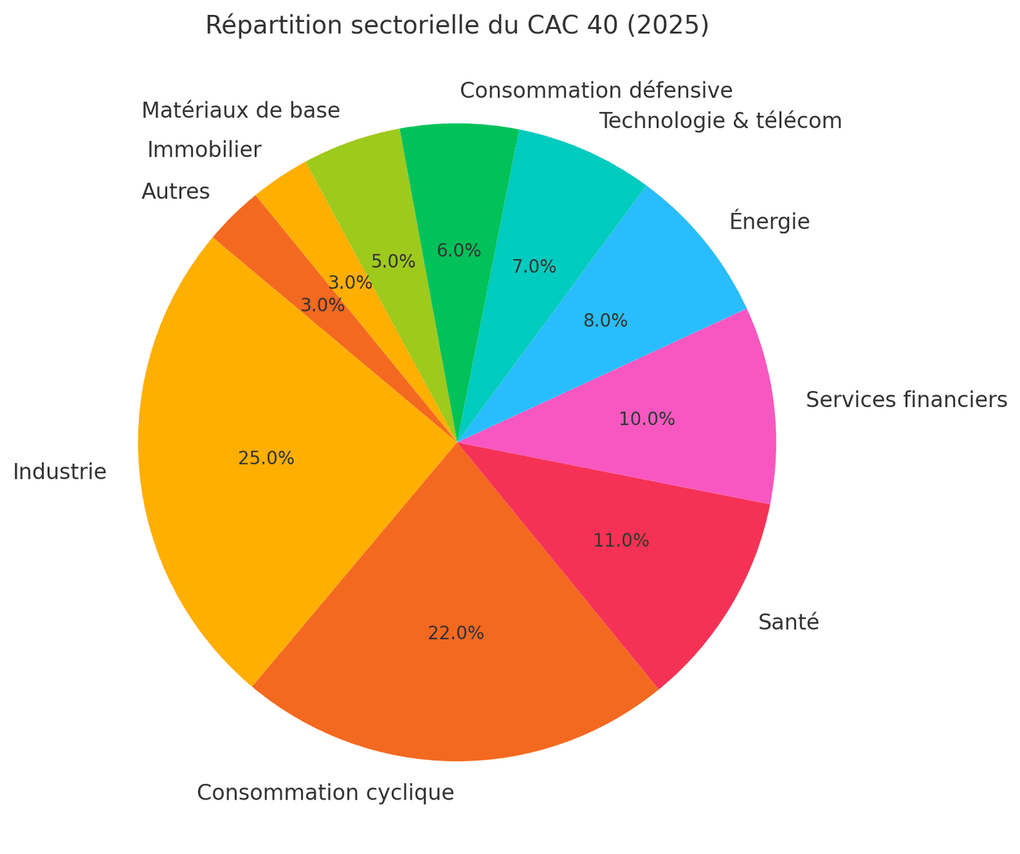 raphique représentant la répartition sectorielle du CAC 40