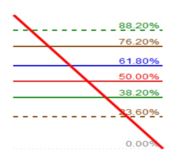Tracer un retracement de Fibonacci dans une tendance baissière