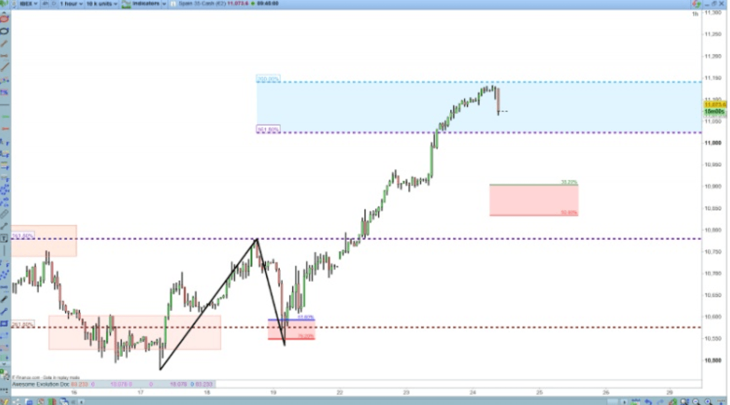 Exemple de retracement de la vague 4 d'Elliott