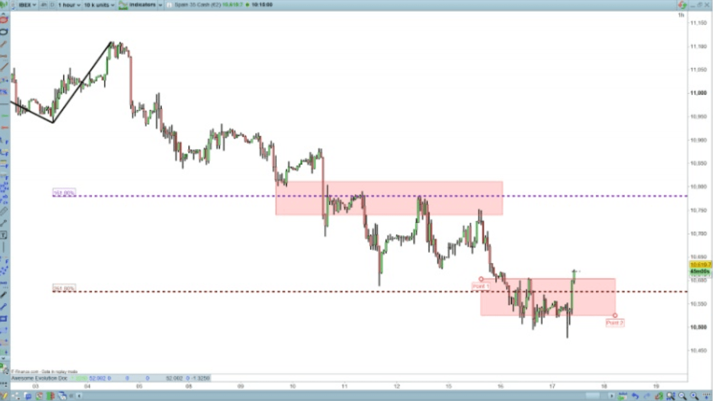 Exemple de la vague impulsive 1 d'Elliott