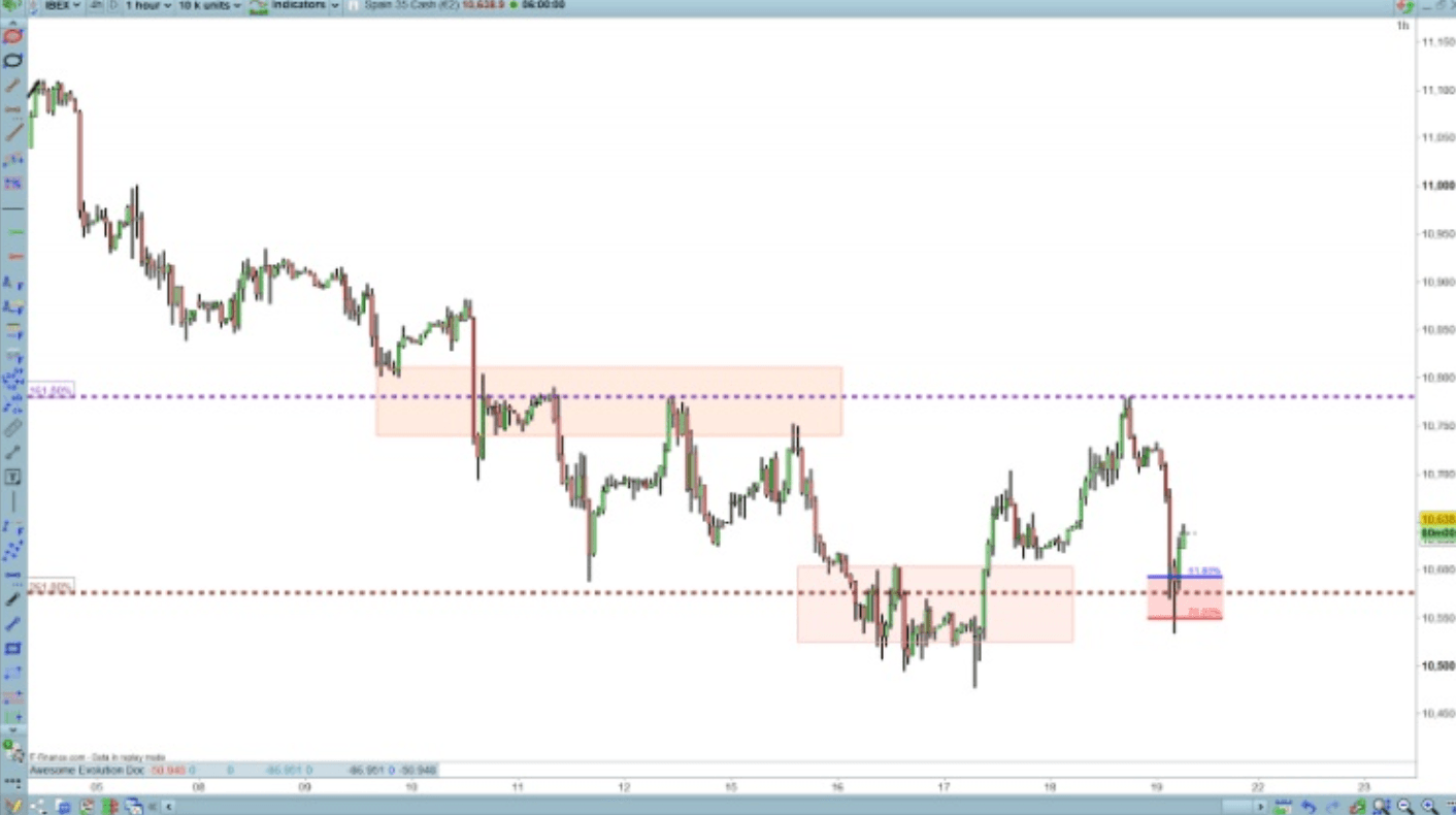 Exemple de retracement de la vague 2 d'Elliott