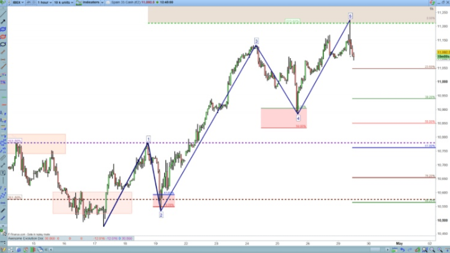 Exemple de la vague impulsive 5 d'Elliott