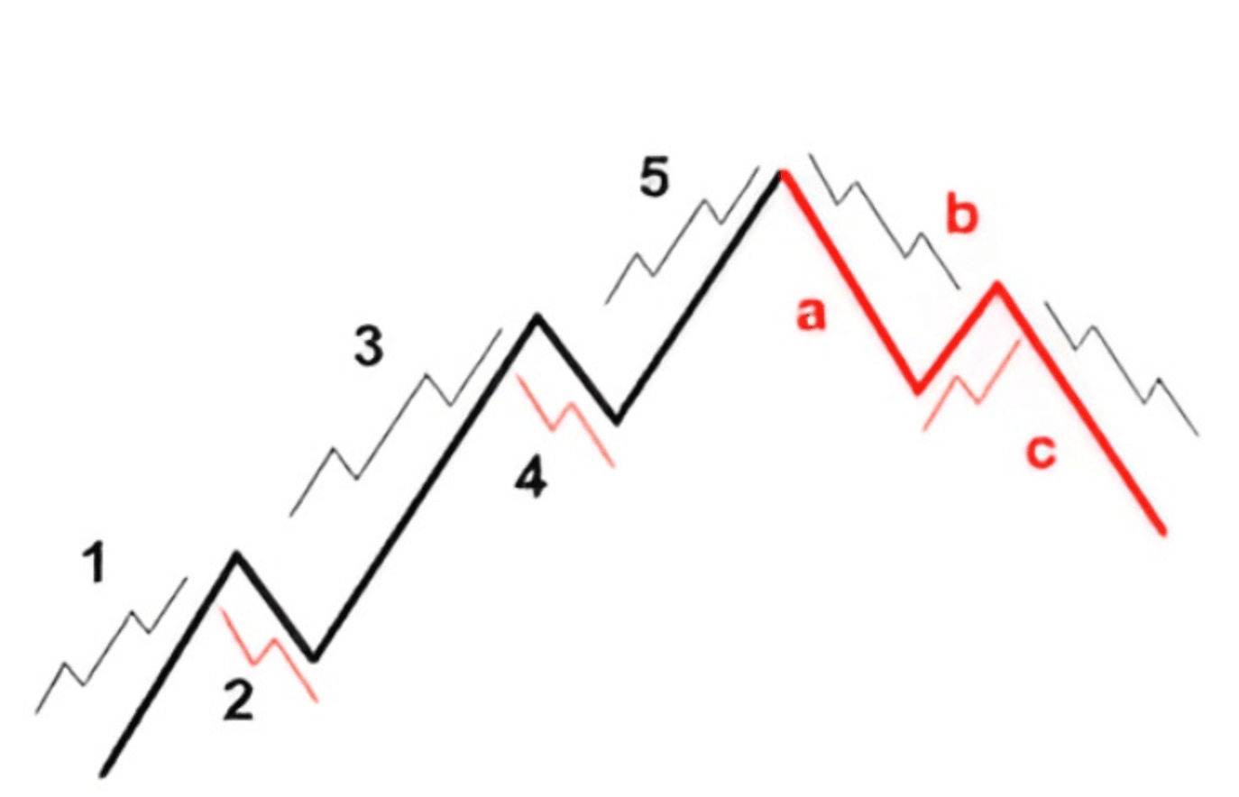 La structure des prix dans les vagues d'Elliott
