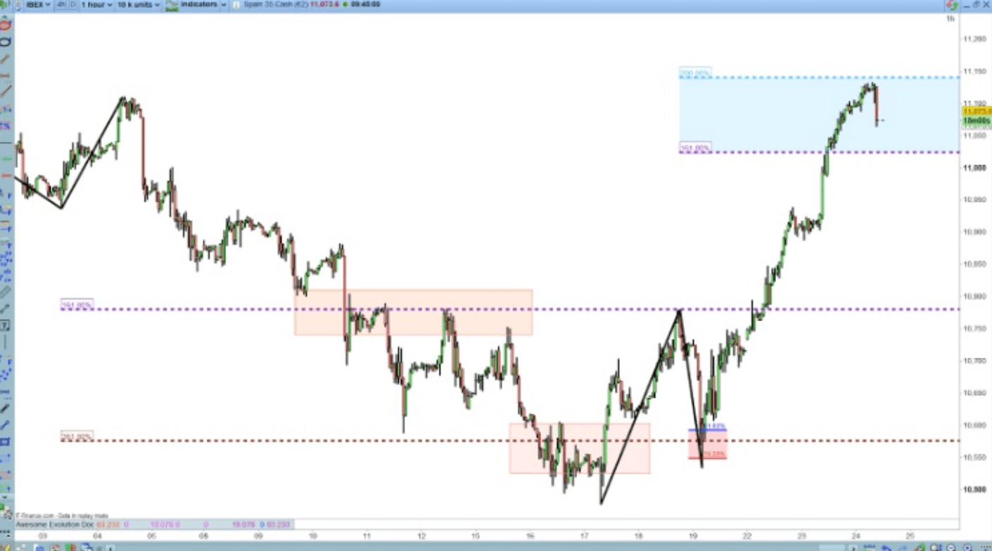 La vague d elliot impulsive 3 devrait être la plus décisive et la plus reconnaissable