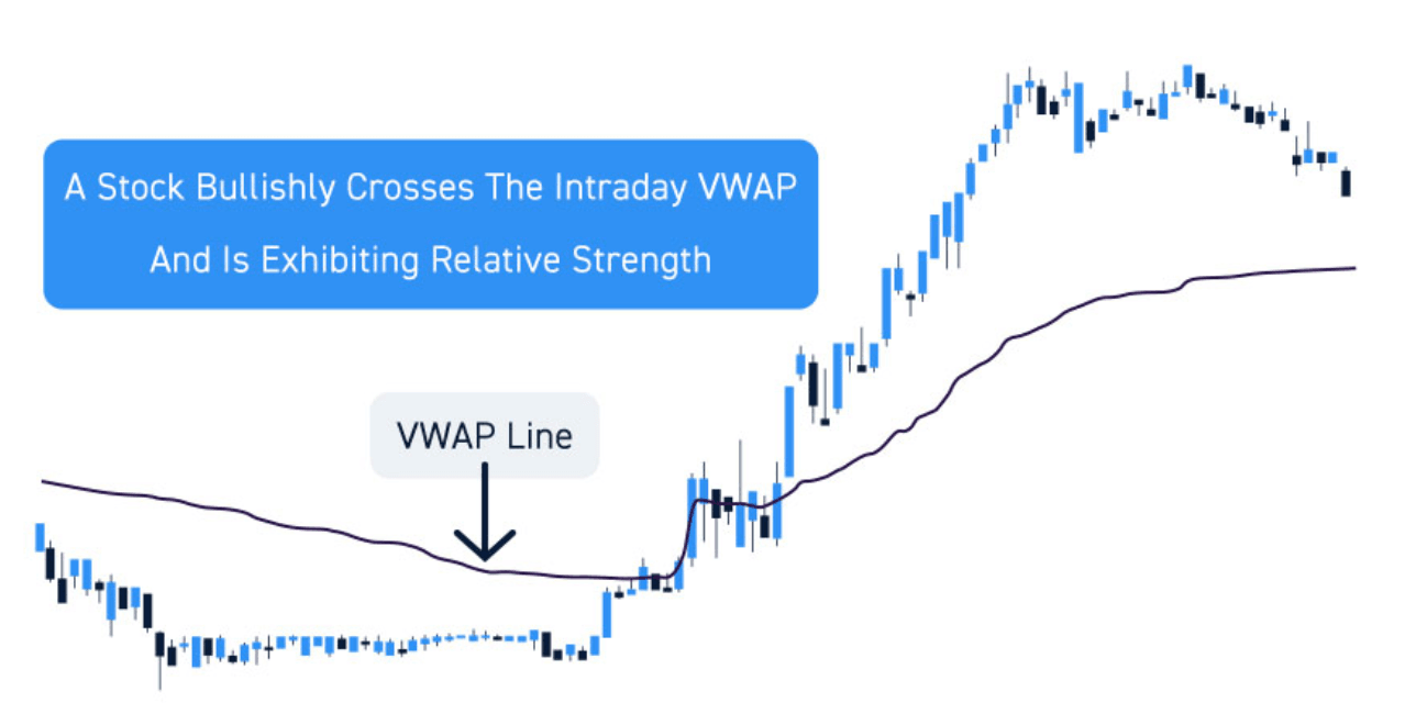 Exemple appliqué de VWAP ou prix pondéré en fonction du volume