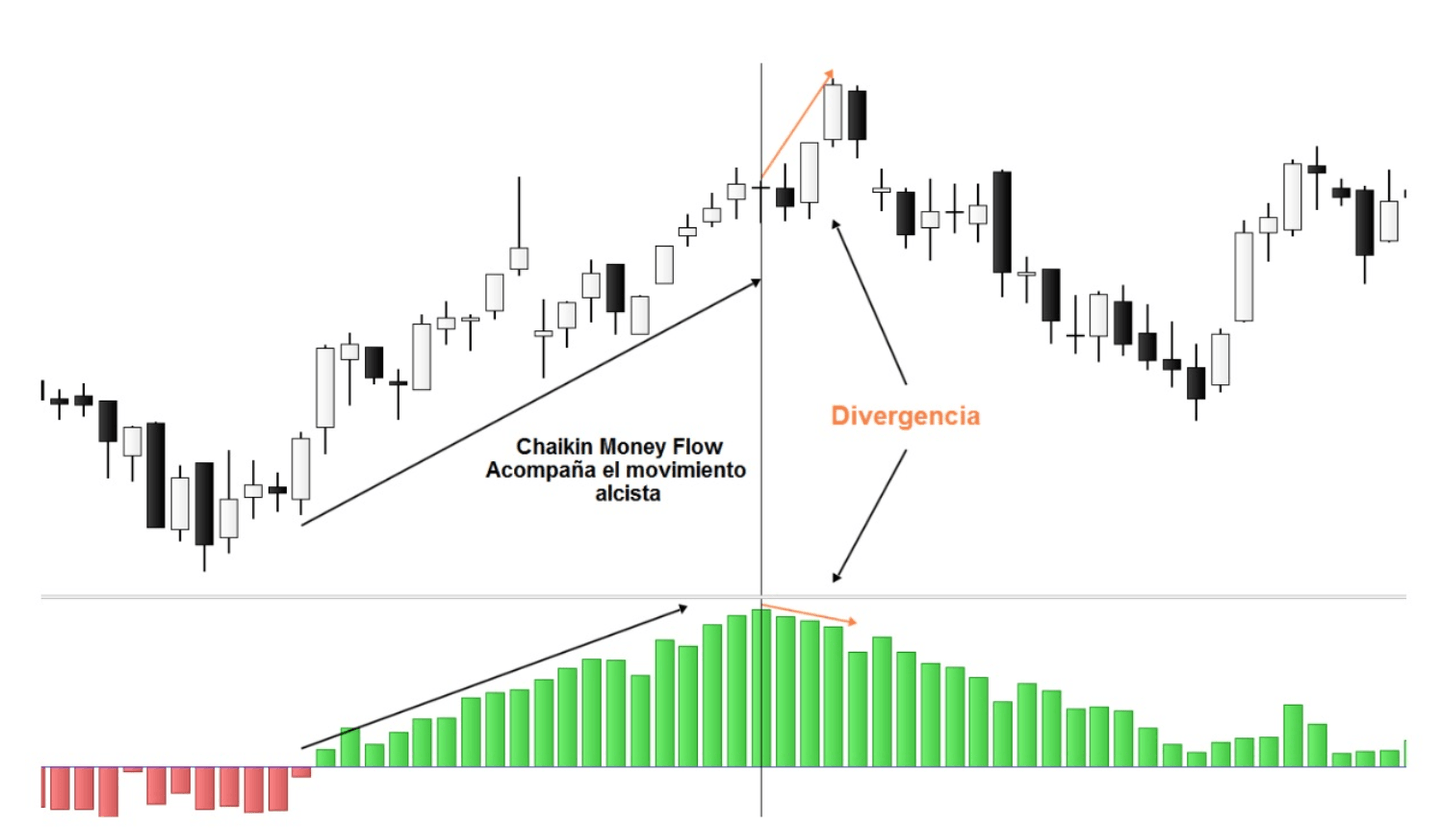 Exemple d'application du flux monétaire Chaikin (CMF)