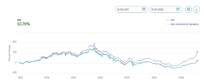 Performance historique ETF MSCI Pakistan depuis 2011