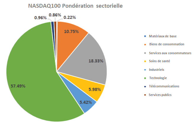 Diagramme de la répartition par secteurs du NASDAQ100