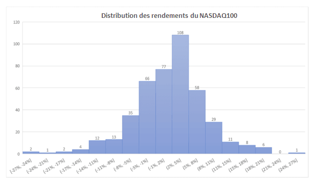 Distribution des rendements annuel NASDAQ 100