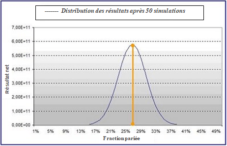 Distribution des résultats après 50 simulations