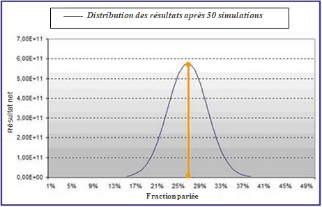 Distribution des résultats après 50 simulations