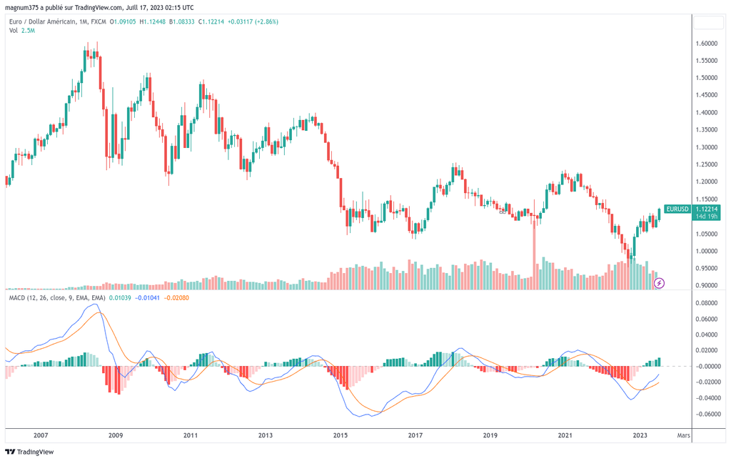 Exemple de graphique EUR/USD avec MACD sur TradingView