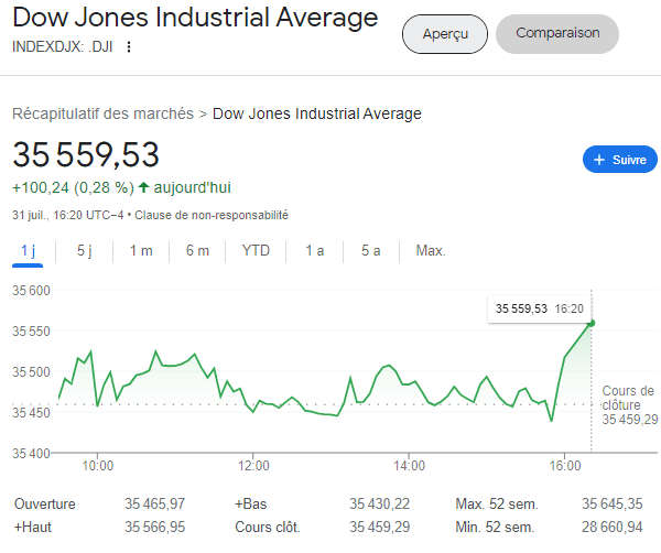 Graphique des actions Dow Jones, Google Finance