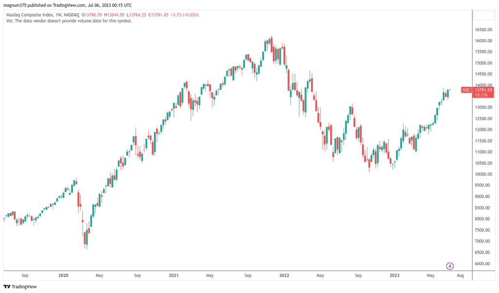 Acheter du Nasdaq Composite