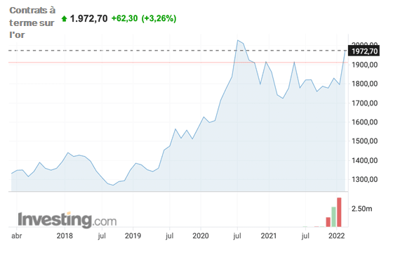 Investir dans l'or-Contrats à terme sur l'or
