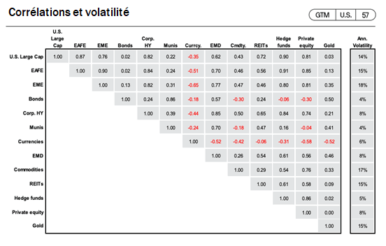 Investir dans l'or : Corrélations et volatilité de l'or