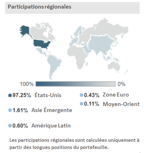 Participations régionales NASDAQ100 calculées à partir des longues positions du portefeuille