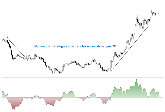 Momentum : Stratégie sur le franchissement de la ligne "0"