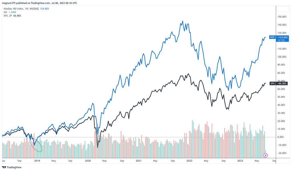 Investir dans le Nasdaq