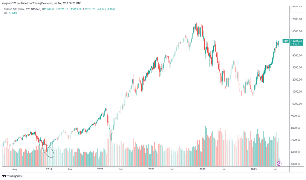Investir dans le Nasdaq 100