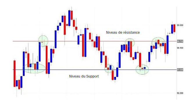 Graphique montrant les niveaux de Support et Résistance