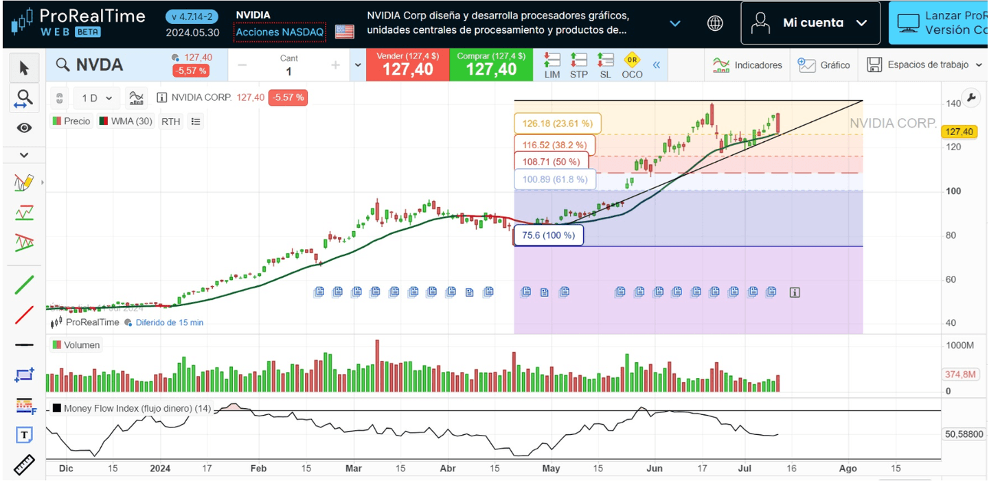 Exemple de la plateforme ProRealTime