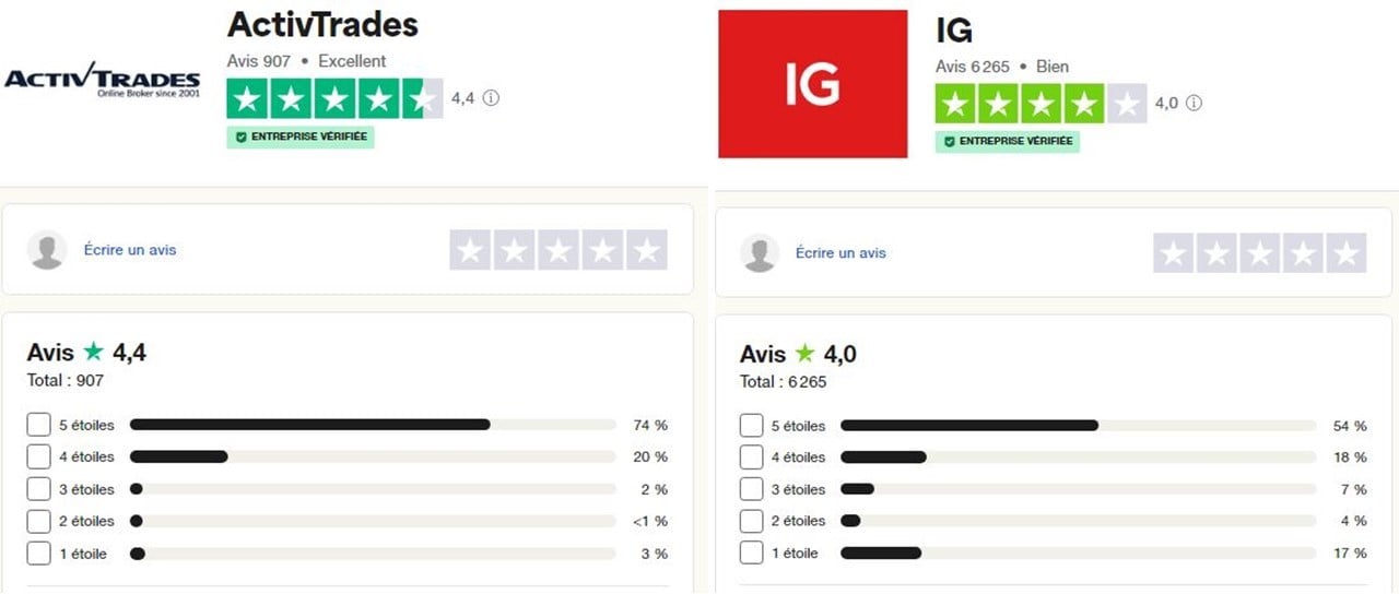 ActivTrades vs IG avis