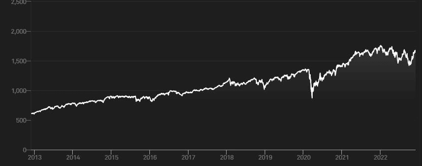 Aristocrates des dividendes : la courbe de l'indice S&P 500 Dividend Aristocrat au cours des 10 dernières années.