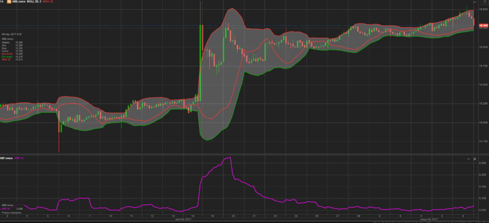 Exemple avec Bandes de Bollinger et moyennes mobiles