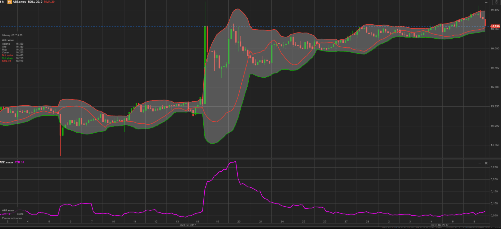 Exemple avec Bandes de Bollinger et moyennes mobiles