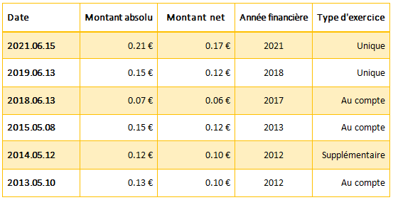 Dividende : historiques d'Arcelor Mittal