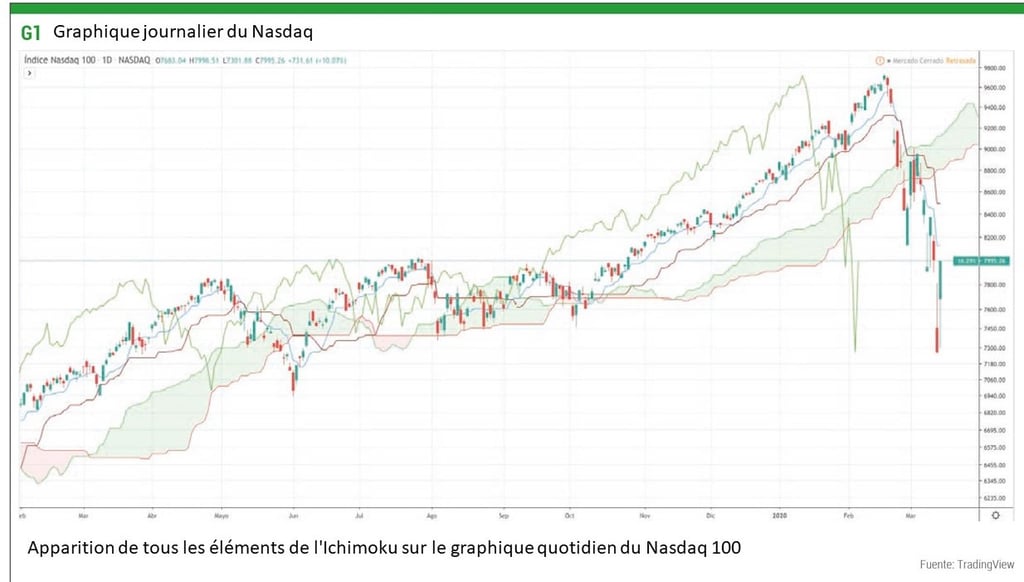 Graphique journalier du Nasdaq