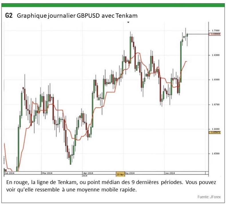 Graphique journalier GBPUSD avec Tenkam