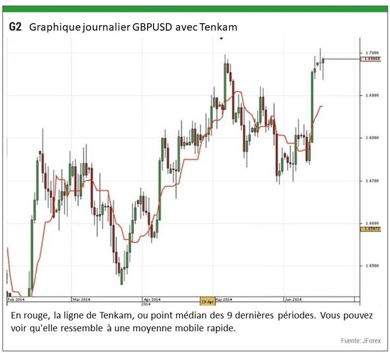Graphique journalier GBPUSD avec Tenkam